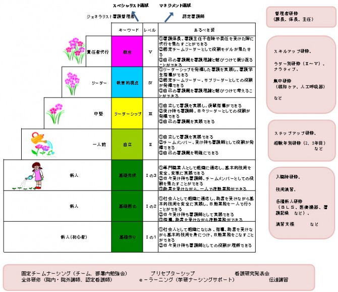 キャリア開発ラダー