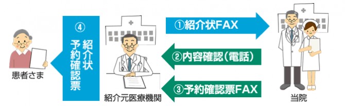 紹介元医療機関より当院へのご紹介手続き