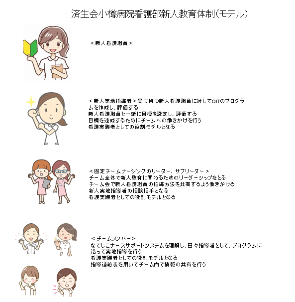 済生会小樽病院看護部新人教育体制(モデル図) 内容は下記の通りです